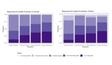 graph depicting response frequencies for the perceived quality of five food products based on if they were bought at a grocer store vs. food pantry, and if the respondent saw a photo of the item or not