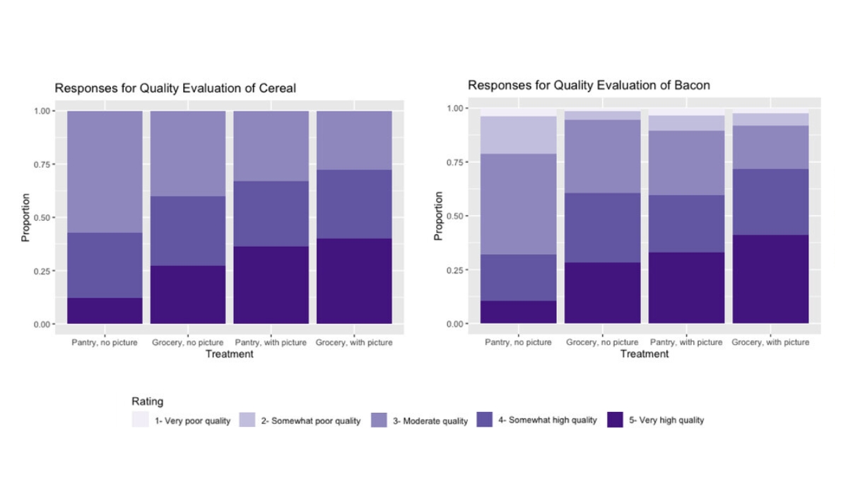 graph depicting response frequencies for the perceived quality of five food products based on if they were bought at a grocer store vs. food pantry, and if the respondent saw a photo of the item or not