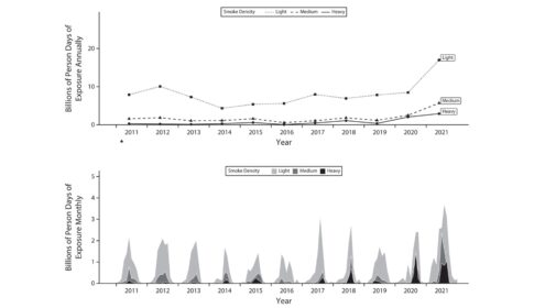 graphs showing the increasing amounts of smoke exposure due to wildfires from 2011-2021