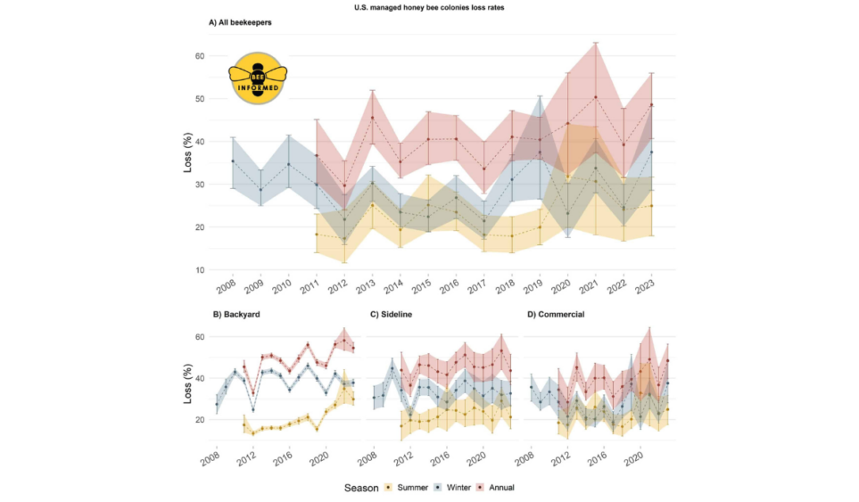 four line graphs depicting honey bee colony loss rates over time