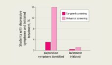 bar graph depicting that adolescents who underwent universal depression screens had a higher chance of getting their symptoms identified and initiating treatment