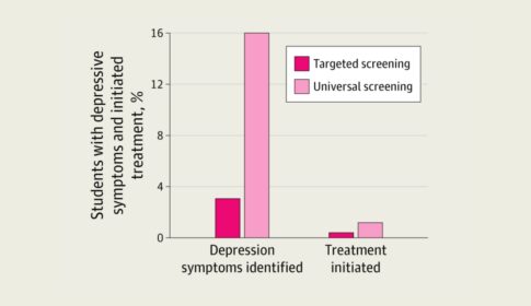 bar graph depicting that adolescents who underwent universal depression screens had a higher chance of getting their symptoms identified and initiating treatment