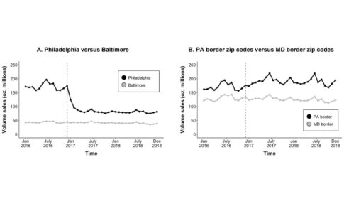 Line graphs depicting the change in volume of sales of taxed sugary beverages (oz, millions) in Philadelphia, PA vs Baltimore, MD before and after sugar-sweetened beverage tax implementation.