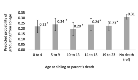 bar graph depicting the adjusted likelihood of graduating from college by age at family member's death