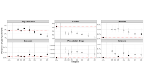 prevalence of drug and alcohol use among early adolescents during the COVID-19 pandemic