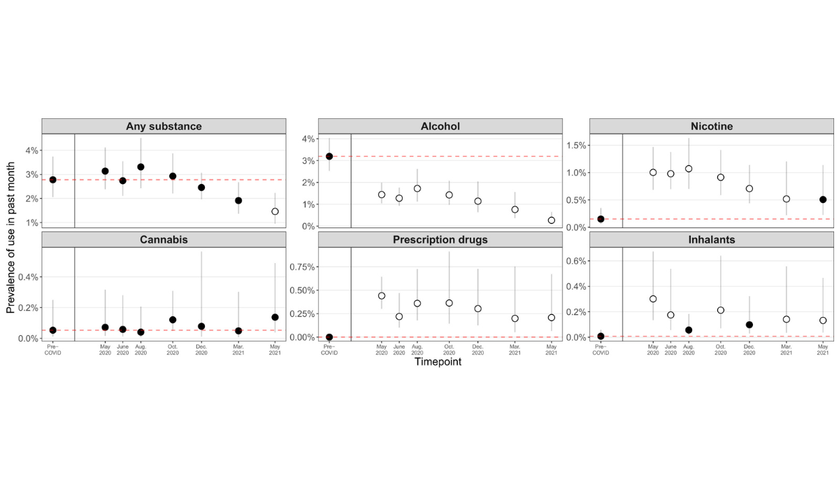 prevalence of drug and alcohol use among early adolescents during the COVID-19 pandemic