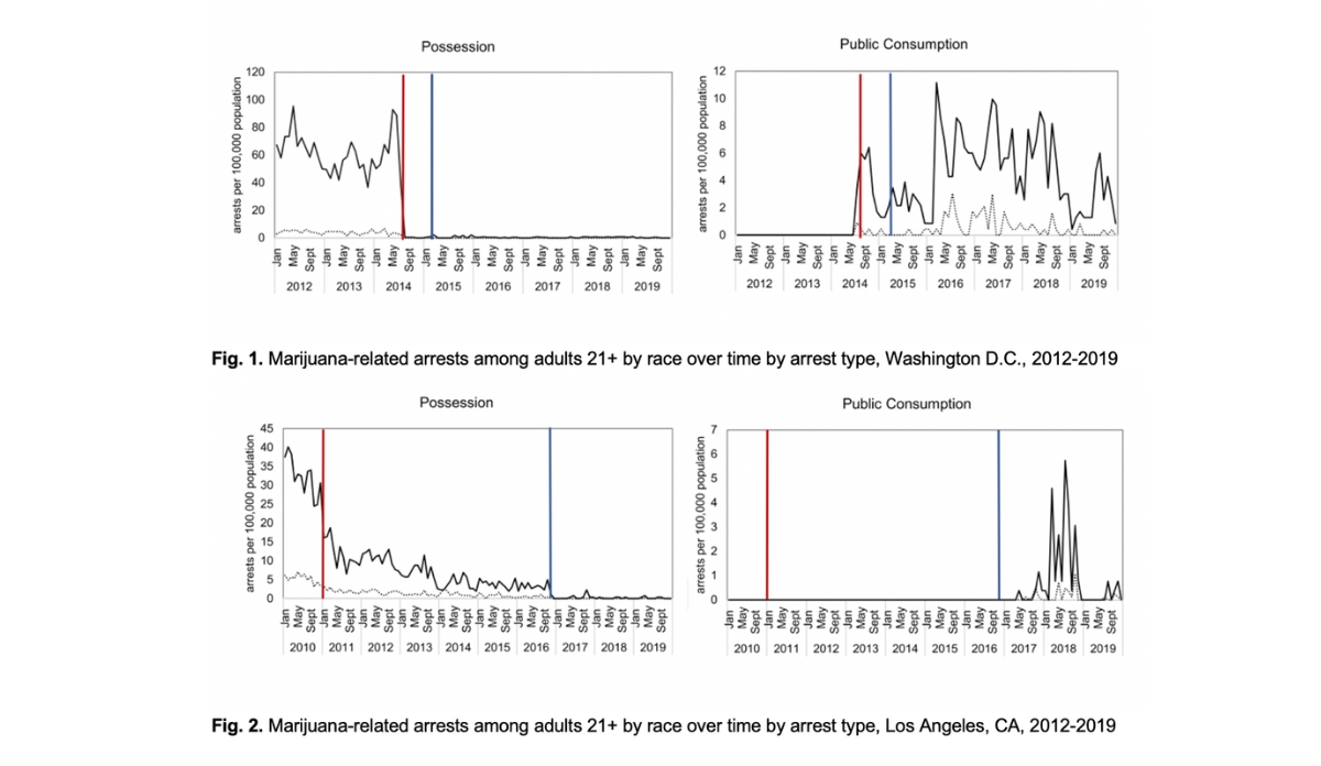 graphs showing the rates of marijuana-related arrests, broken down by possession and public consumption, in Washington D.C. (top) and Los Angeles, CA (bottom)