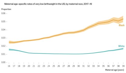 line graphs showing maternal age–specific rates of very low birthweight in the U.S., by maternal race, 2017–19