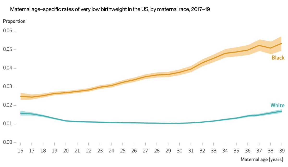 line graphs showing maternal age–specific rates of very low birthweight in the U.S., by maternal race, 2017–19