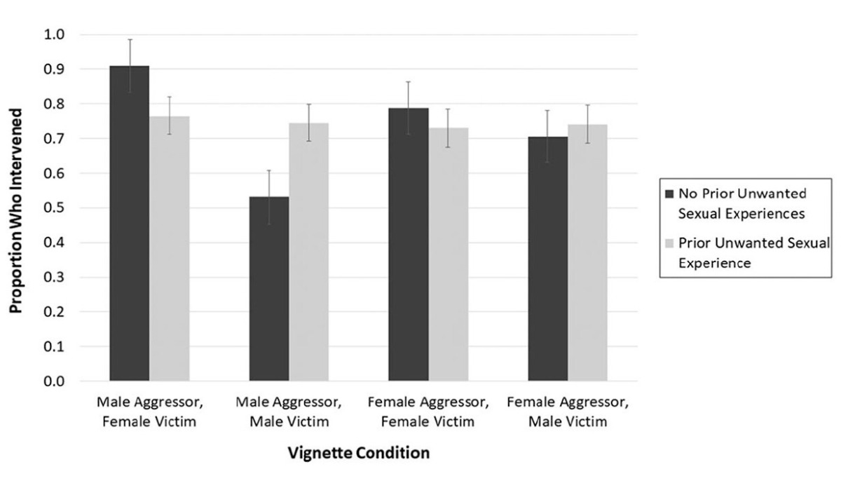 bar graph depicting respondents' interaction between study vignette condition and prior unwanted sexual experience on intervening behavior