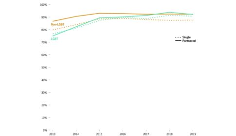 Line graph depicting trends in percentage of U.S. adults with health insurance coverage by LGBTQ+ and partnered status