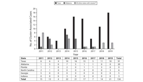 graph and table depicting cluster-associated cases of tuberculosis among Individuals Incarcerated in a state prison system at the time of diagnosis, by state