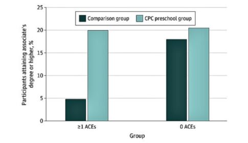 graph depicting percentage of participants attaining higher education by adverse childhood experience (ACE) and intervention status