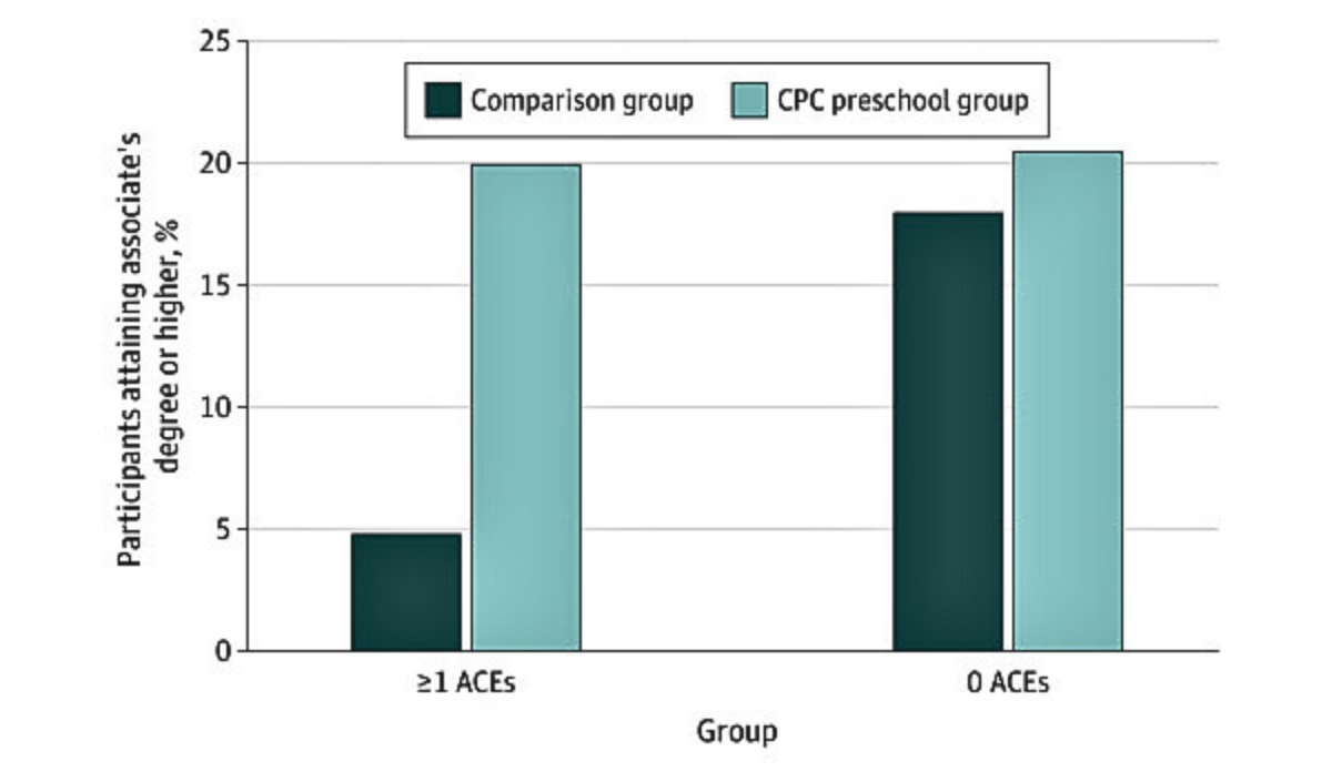 graph depicting percentage of participants attaining higher education by adverse childhood experience (ACE) and intervention status