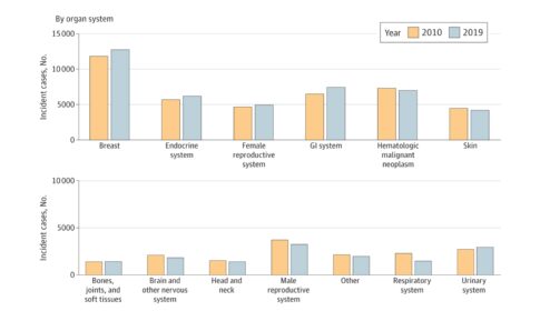 incidence of cases of early on-set cancer in 2010-2019