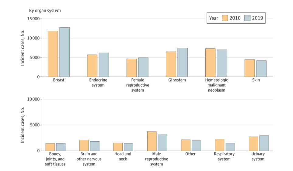 incidence of cases of early on-set cancer in 2010-2019