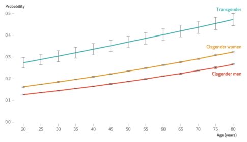 Linegraph depicting probability of reporting at least one disability among U.S. adults, stratified by age and gender