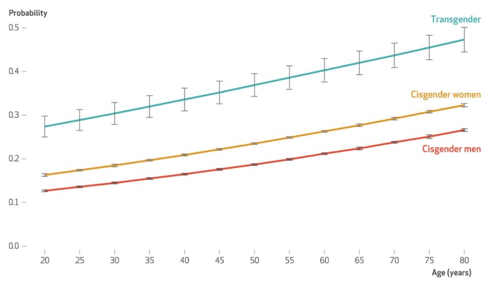 Linegraph depicting probability of reporting at least one disability among U.S. adults, stratified by age and gender