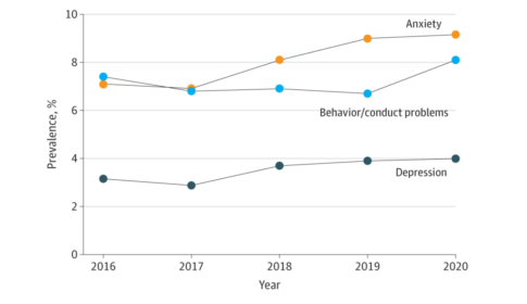 line graph depicting increasing diagnoses of anxiety, depression, and behavioral concerns among children, from 2016-2020