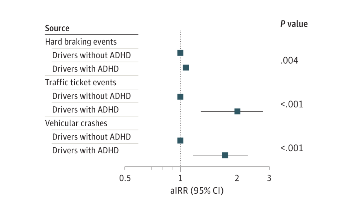 graph depicting adjusted incidence rate ratios of hard-braking events, self-reported traffic ticket events, and self-reported vehicular crashes associated with ADHD