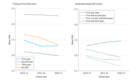 (on left) Timing of first exclusionary school discipline (ESD) event: among all students, pattern of average GPA by year of first ESD event. (on right), Repeat annual ESD events: among students whose first ESD was in year 1