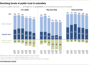 bar graph from Pew Research Center that shows the declining levels of public trust in scientists across U.S. adults by political party