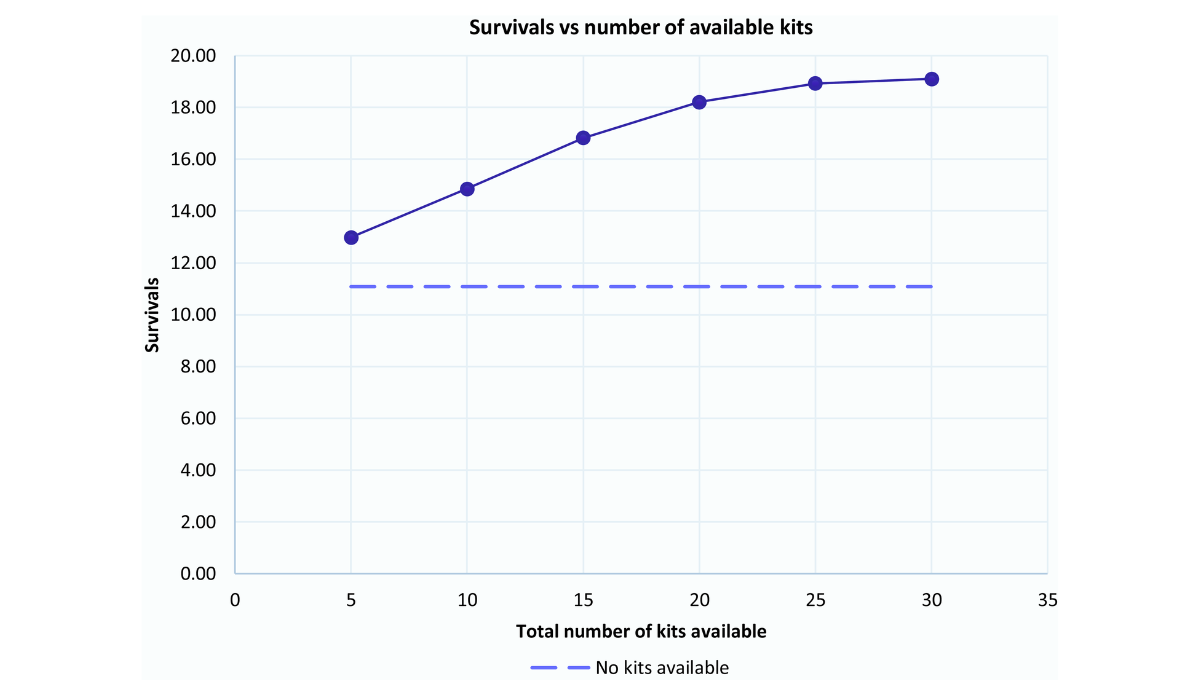 line graph showing how more first aid kits equipped with tourniquets leads to greater survival rates in the case of an emergency