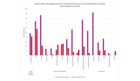 graph depicting sexual health messaging shared by condom brands across social media platforms