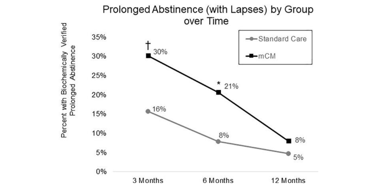 graph depicting proportion of U.S. military veteran participants with biochemically verified prolonged smoking abstinence (with lapses) by treatment group (standard care vs telehealth intervention)