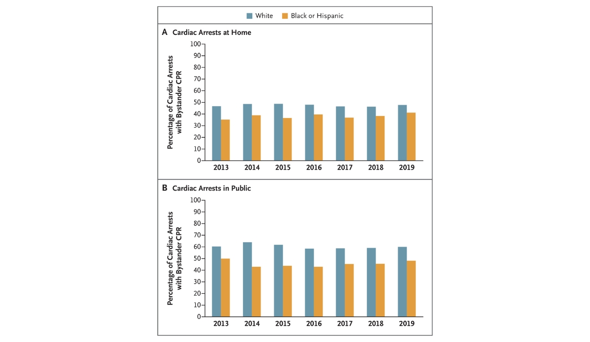Trends in bystander CPR for persons with out-of-hospital cardiac arrest
