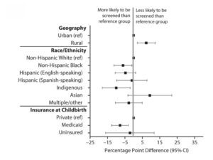 figure showing characteristics of patients not receiving intimate partner violence screening during pregnancy among patients reporting physical violence who visited but were not screened