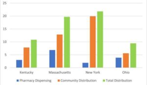 Bar graph comparing pharmacy distribution, community distribution, and total distribution rates per 1000 residents of naloxone in communities in Kentucky, Massachusetts, New York, and Ohio